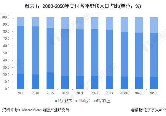 性区域市场分析 美国率先实践探索智能养老【组图】EVO视讯真人2024年全球智能养老设备行业代表(图4)